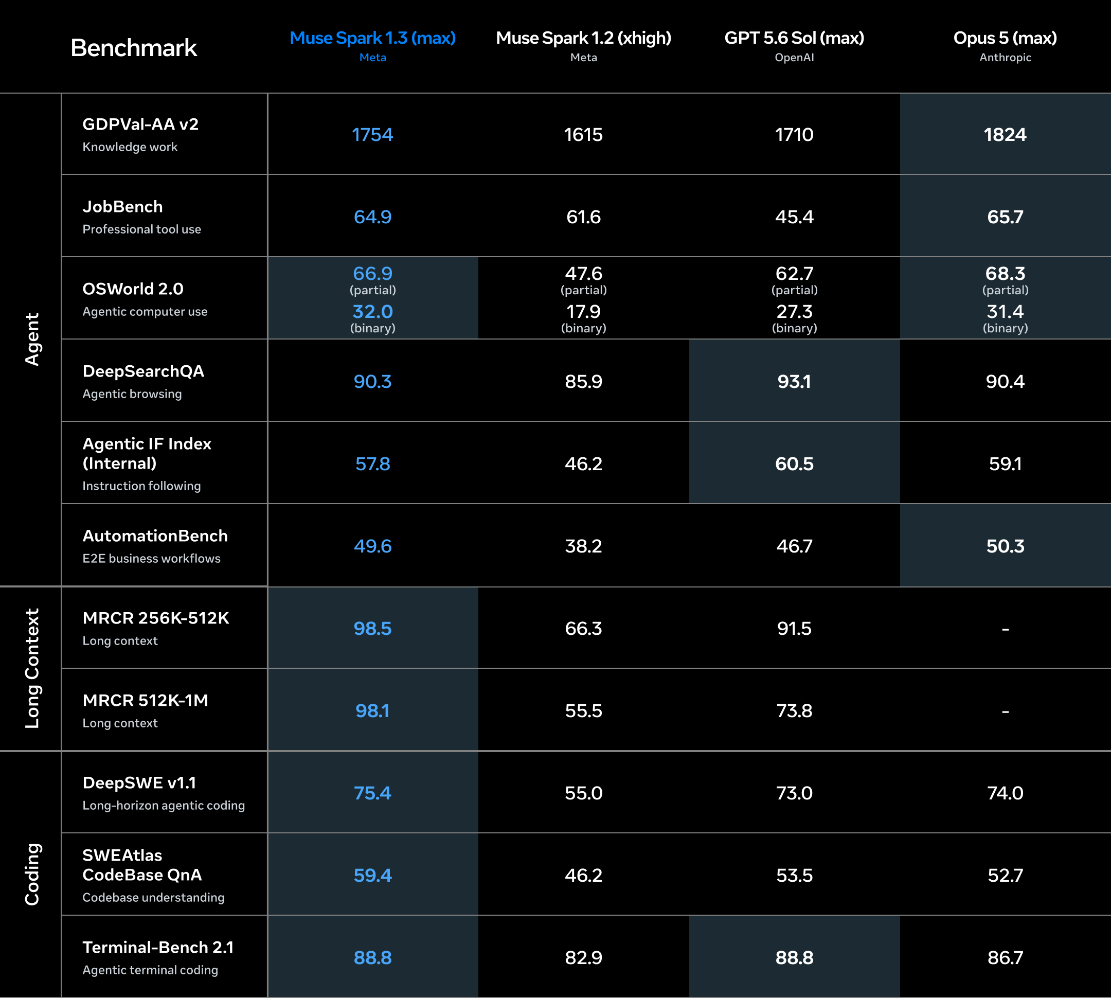 Muse Spark 1.3 benchmark scorecard
