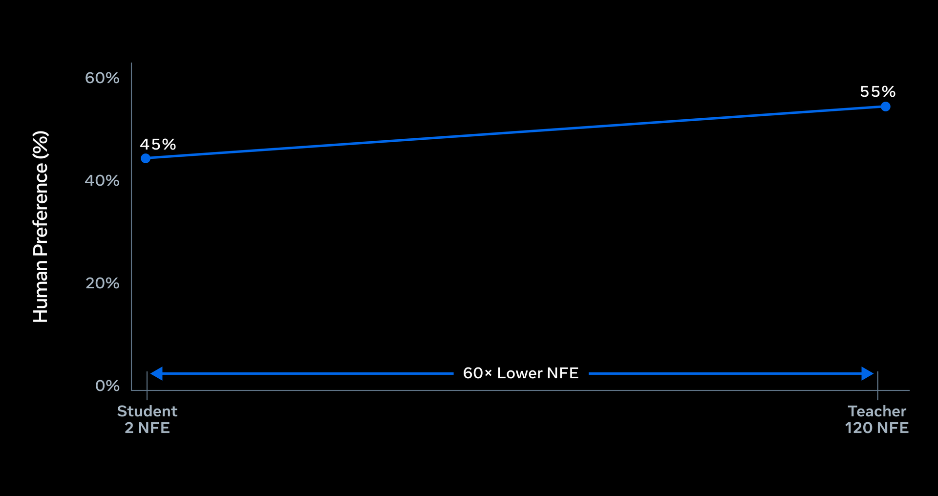 Line chart comparing the two-step student with the 120-step teacher. Human preference rises from 45% to 55%, and the student uses 60 times fewer neural function evaluations.