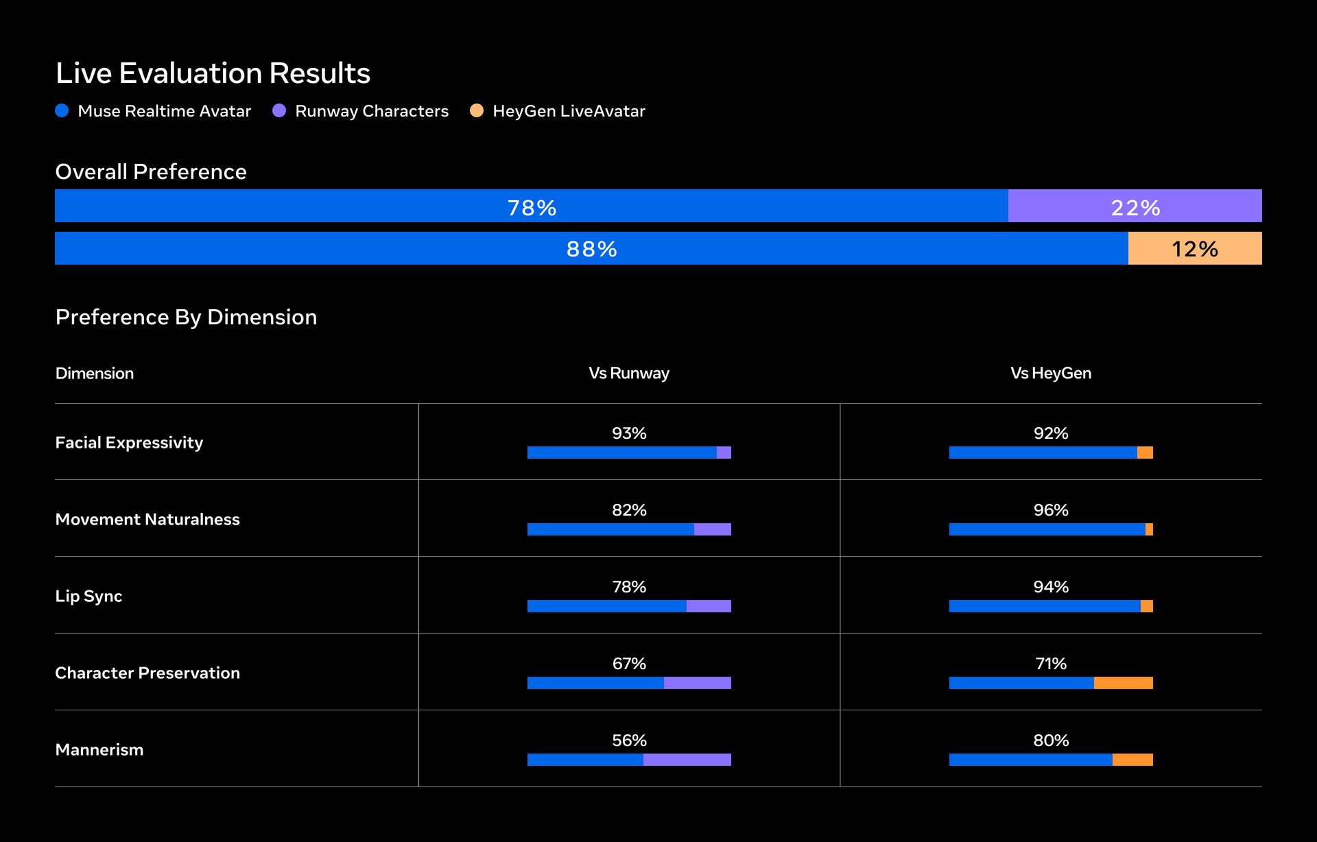 Image 3: Live evaluation chart showing Muse Realtime Avatar preferred over Runway Characters by 78% to 22% and over HeyGen LiveAvatar by 88% to 12%, with preference results for facial expressivity, movement naturalness, lip sync, character preservation, and mannerism.