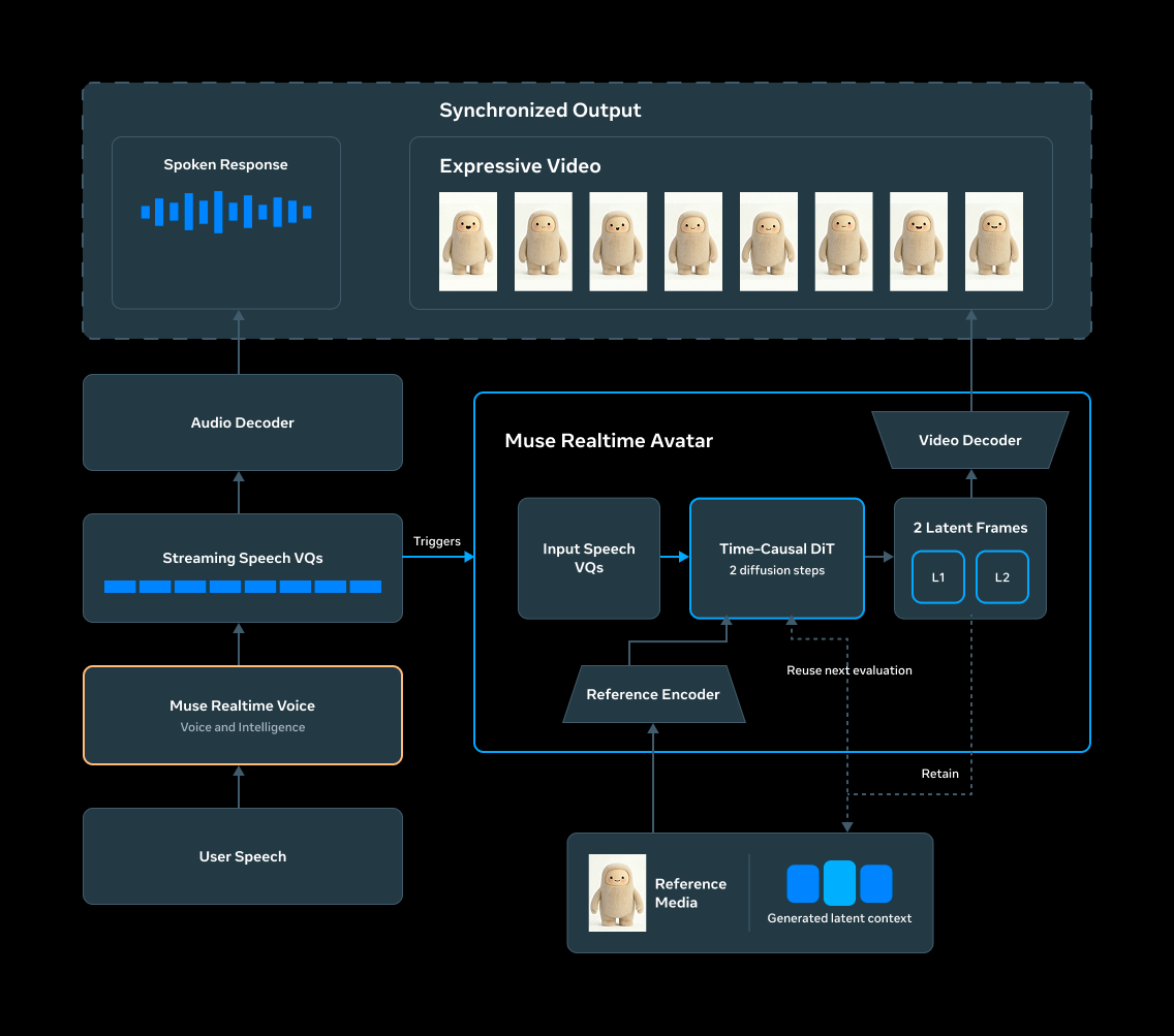 Diagram showing user speech flowing through Muse Realtime Voice to an audio decoder and Muse Realtime Avatar, which combines input speech tokens, reference media, and generated context to produce synchronized speech and expressive video.