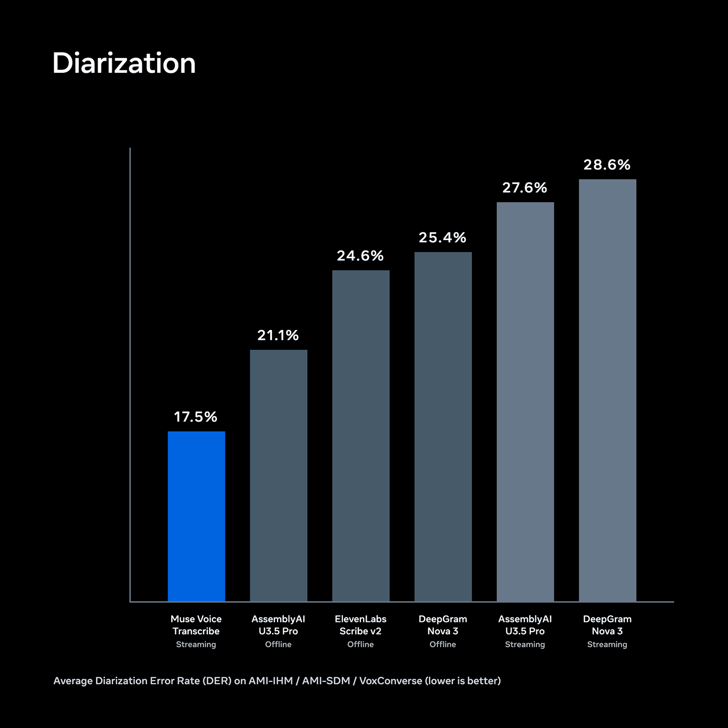 Bar chart of average diarization error rate across AMI-IHM, AMI-SDM, and VoxConverse, with Muse Voice Transcribe lowest at 17.5 percent and five other systems ranging from 21.1 to 28.6 percent.