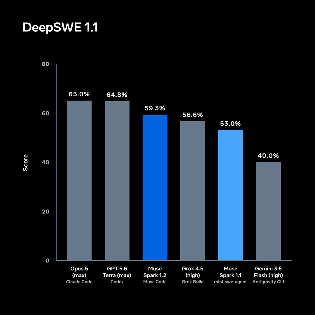 Bar chart comparing DeepSWE 1.1 scores for Muse Spark 1.2 and other coding models.