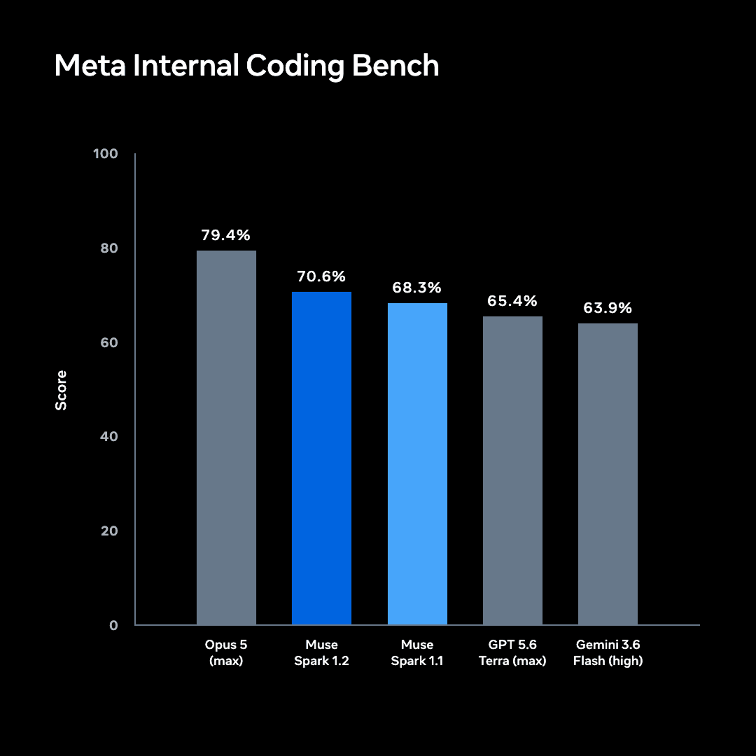 Bar chart comparing Meta Internal Coding Bench scores for Muse Spark 1.2 and other coding models.