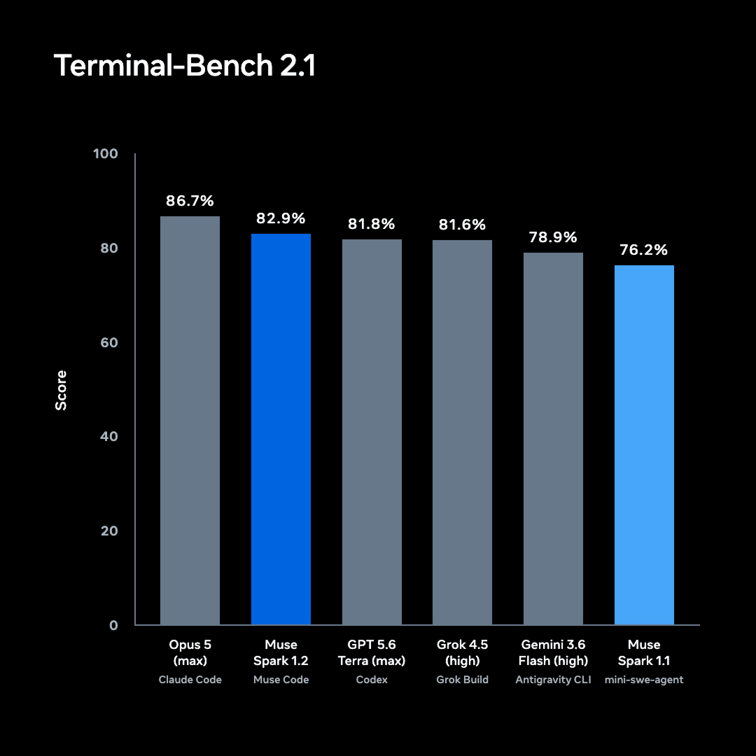 Bar chart comparing Terminal-Bench 2.1 scores for Muse Spark 1.2 and other coding models.