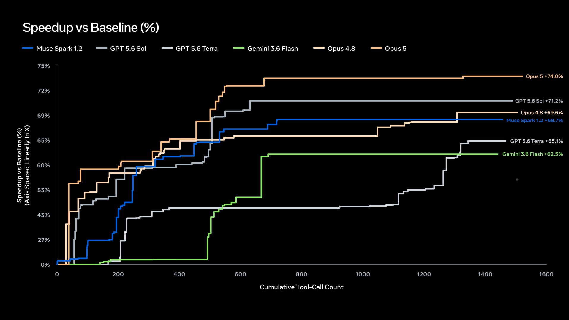 Chart comparing KDA kernel speedup against the baseline over cumulative tool calls for Muse Spark 1.2 and other models.