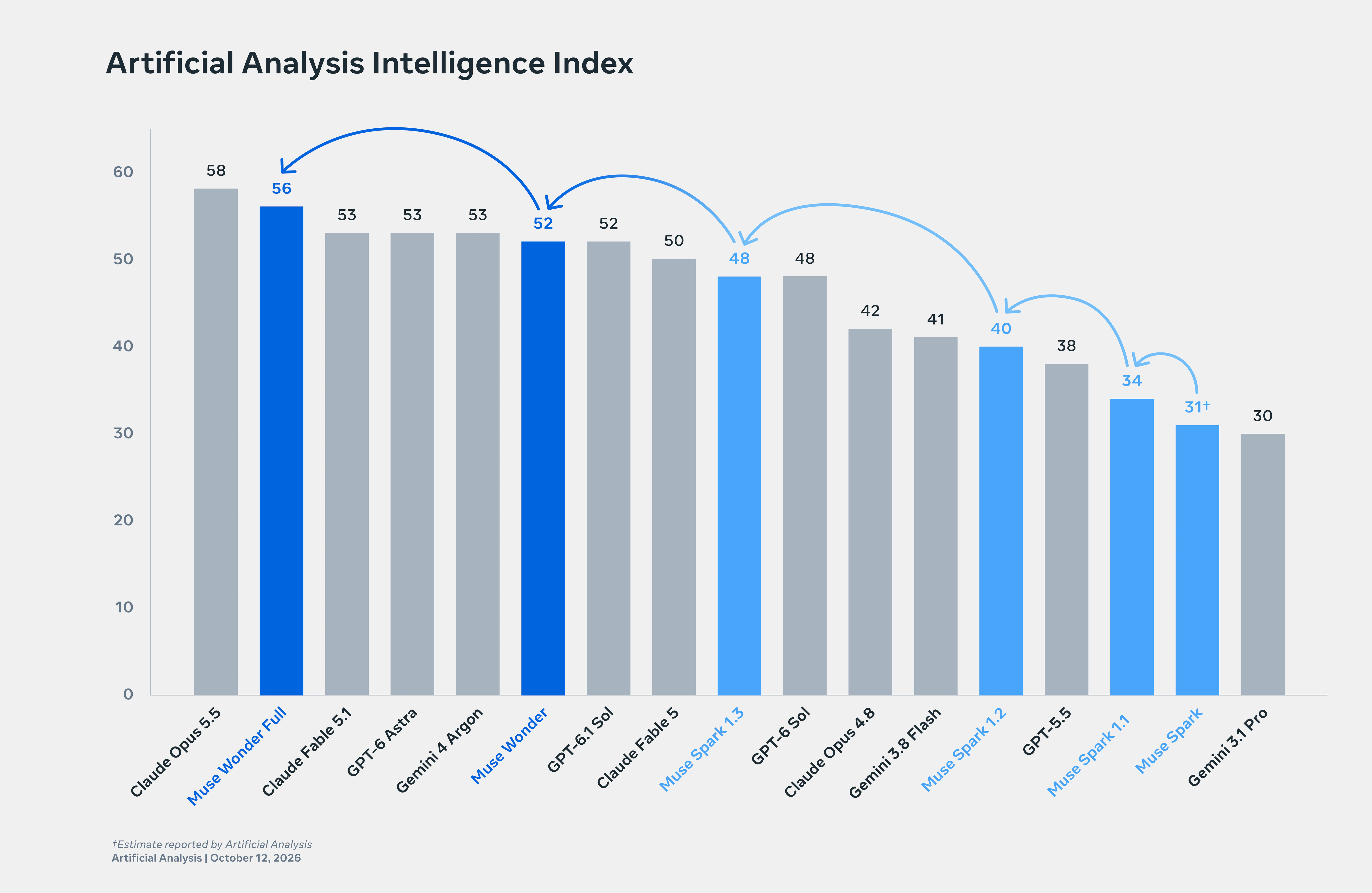 Artificial Analysis Intelligence Index bar chart comparing Muse Wonder Full, Muse Wonder, Muse Spark models, and other leading models.