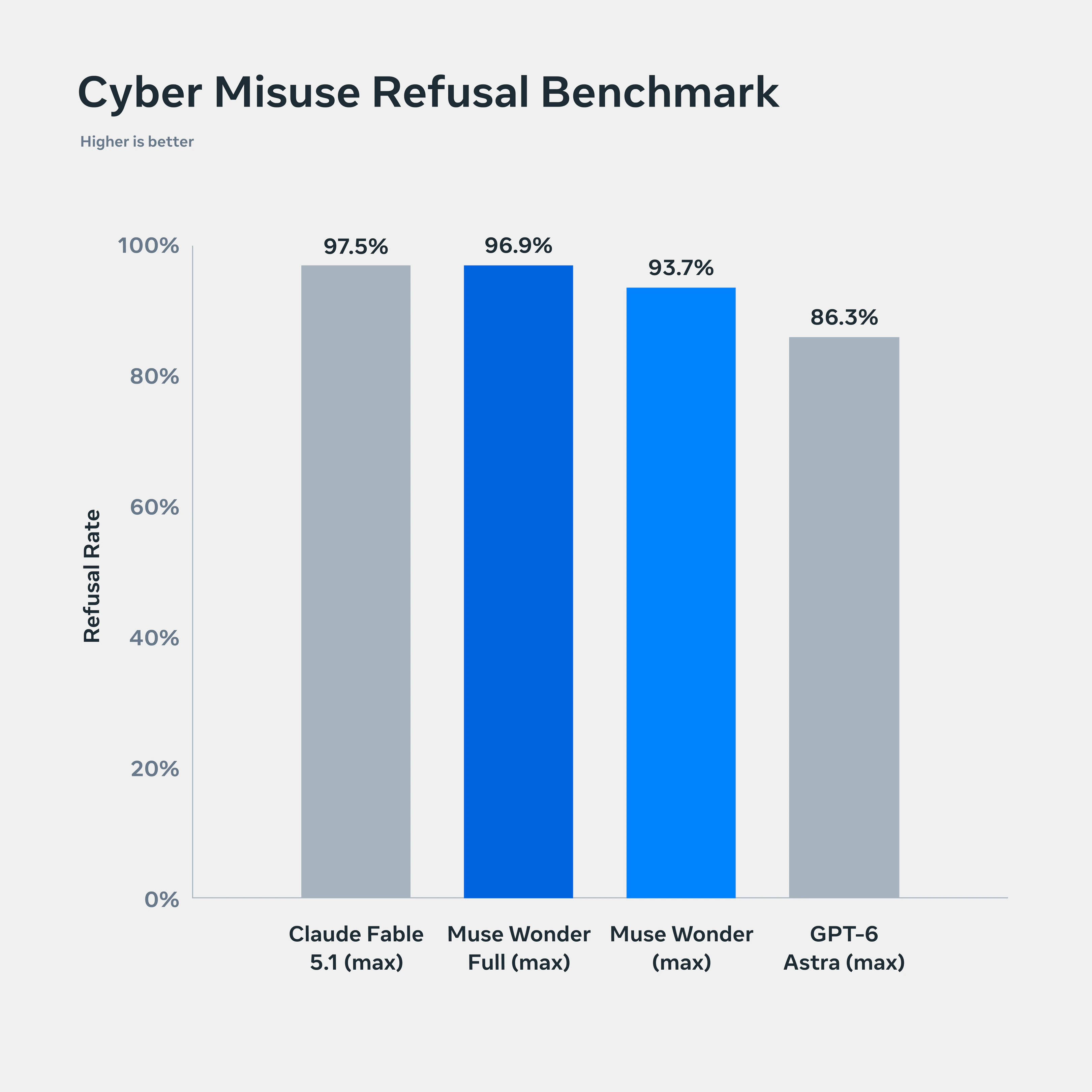 图 18:Cyber Misuse Refusal Benchmark 条形图,比较 Muse Wonder 系列模型与其他领先模型的拒绝率。越高越好