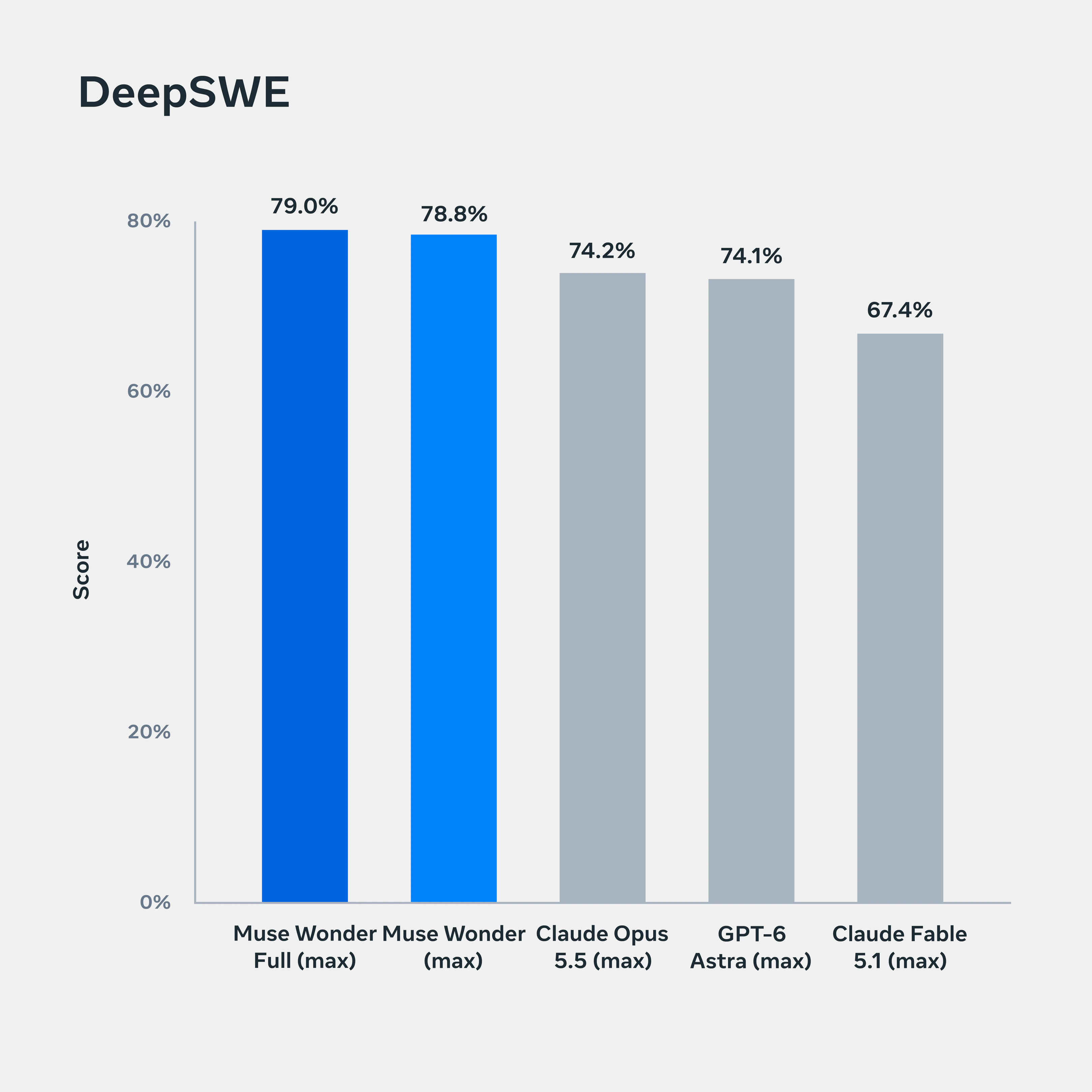 图 6:DeepSWE 条形图,比较 Muse Wonder 系列模型与其他领先模型在长周期编程性能上的表现