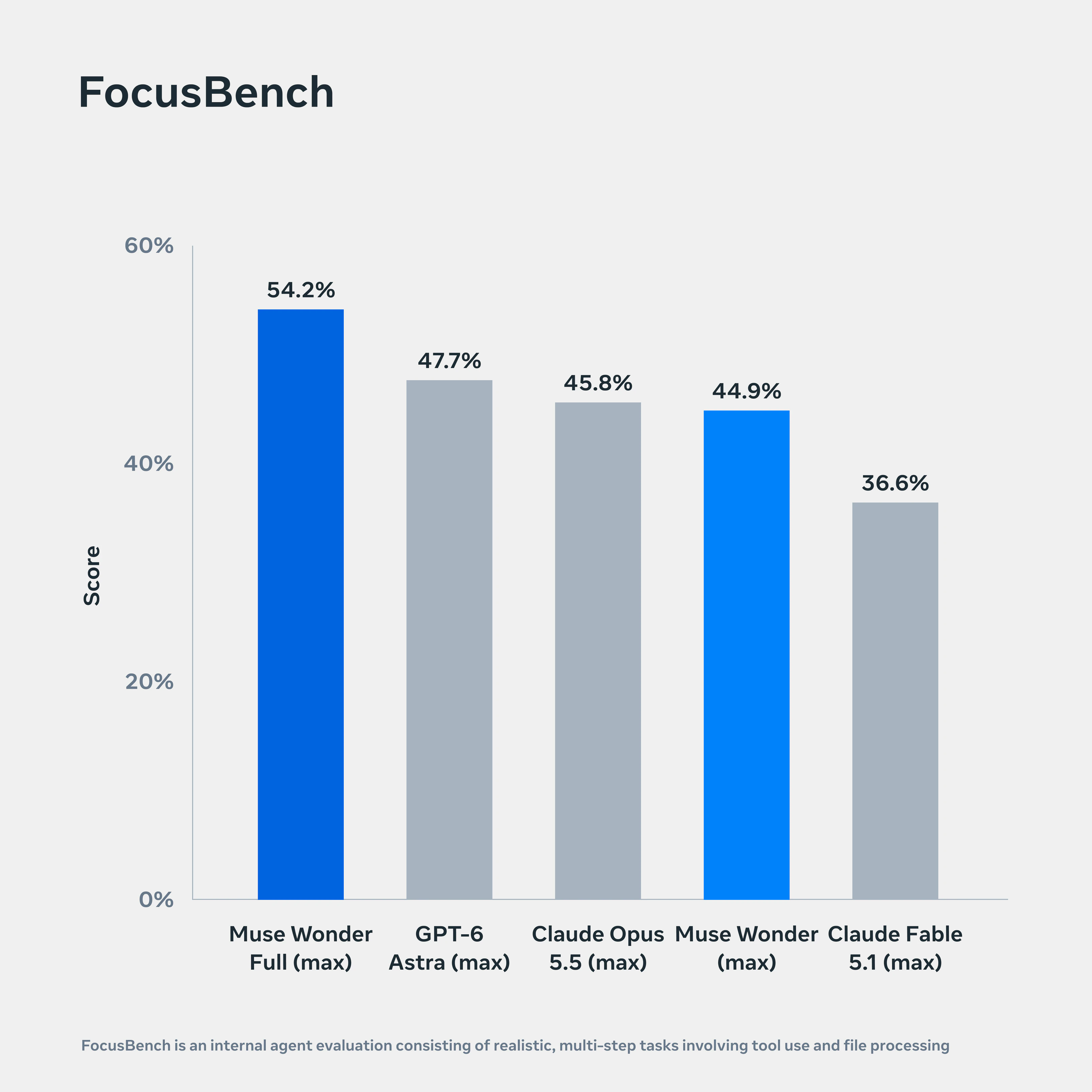 图 12:FocusBench 条形图,比较 Muse Wonder 系列模型与其他领先模型在持续任务专注上的表现