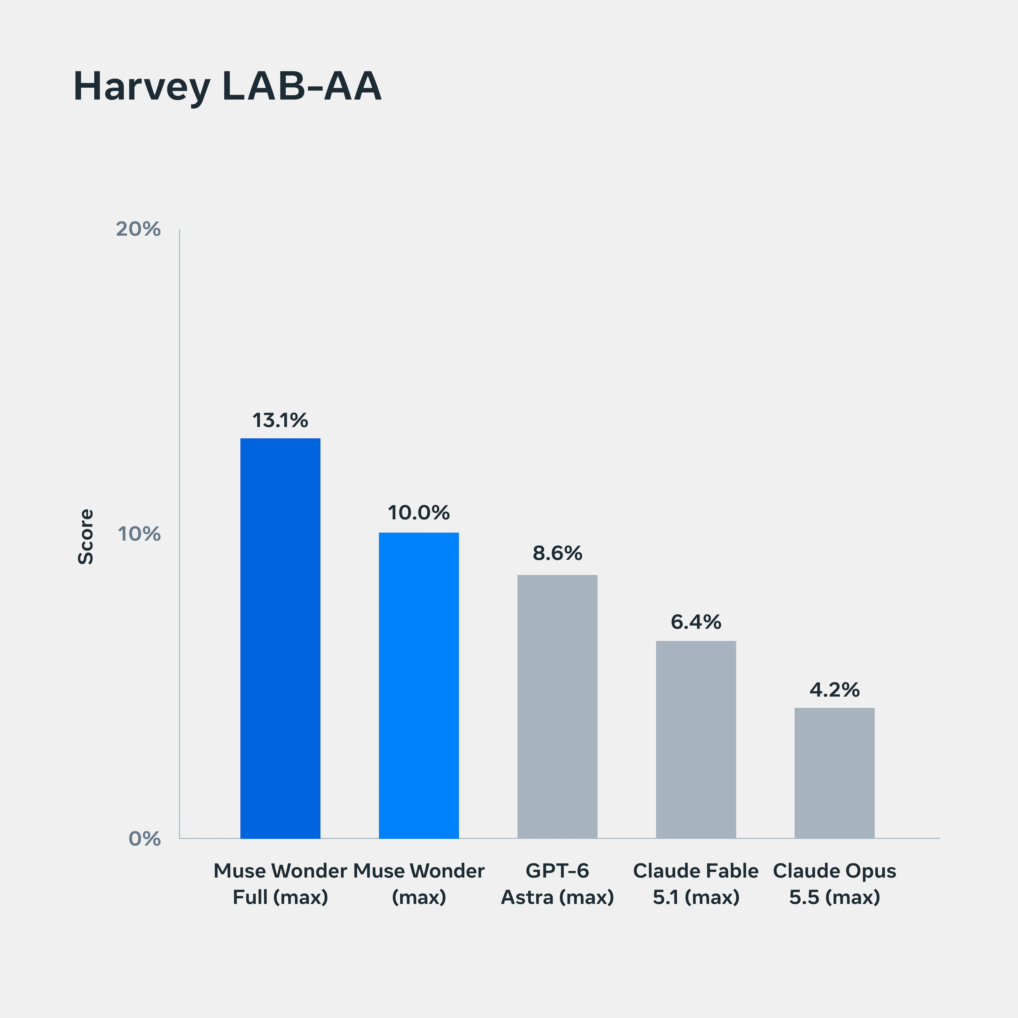 图 8:Harvey’s Legal Agent Benchmark 图表,比较 Muse Wonder 系列模型与其他领先模型在法律工作成果性能上的表现