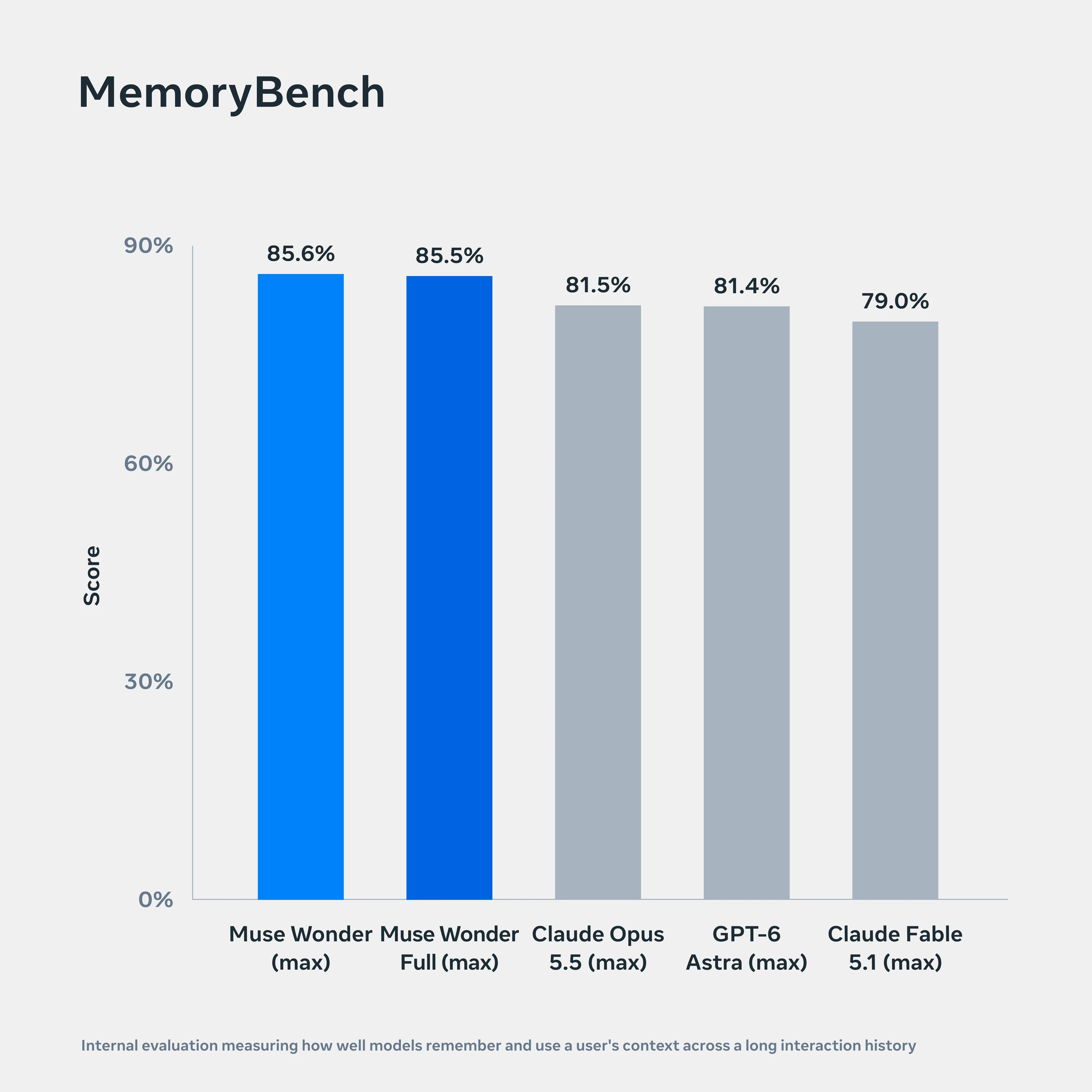 图 4:MemoryBench 条形图,比较 Muse Wonder 系列模型与其他领先模型在长期上下文记忆上的表现