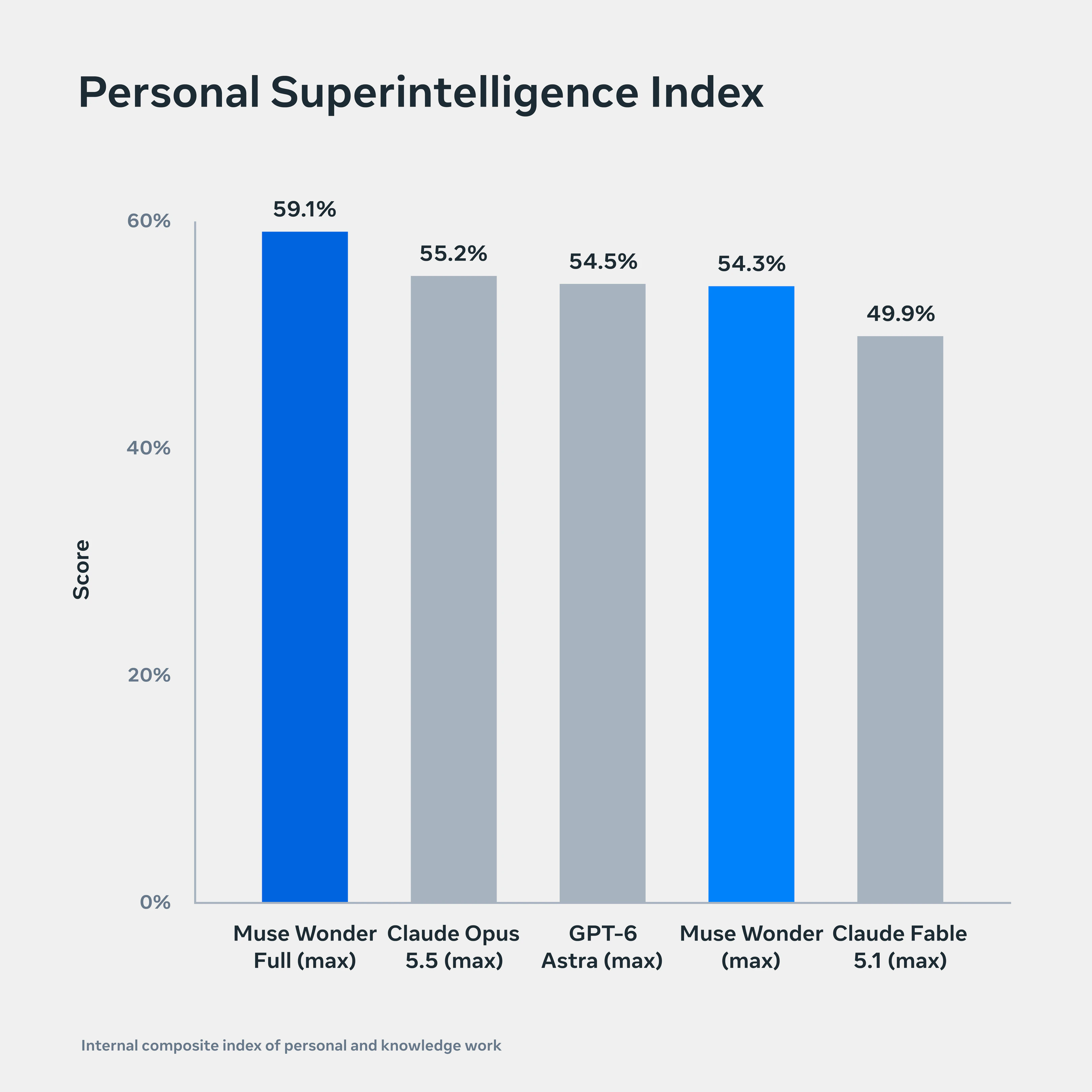 图 2:Personal Superintelligence Index 条形图,比较 Muse Wonder 系列模型与其他领先模型在个人与知识工作性能上的表现
