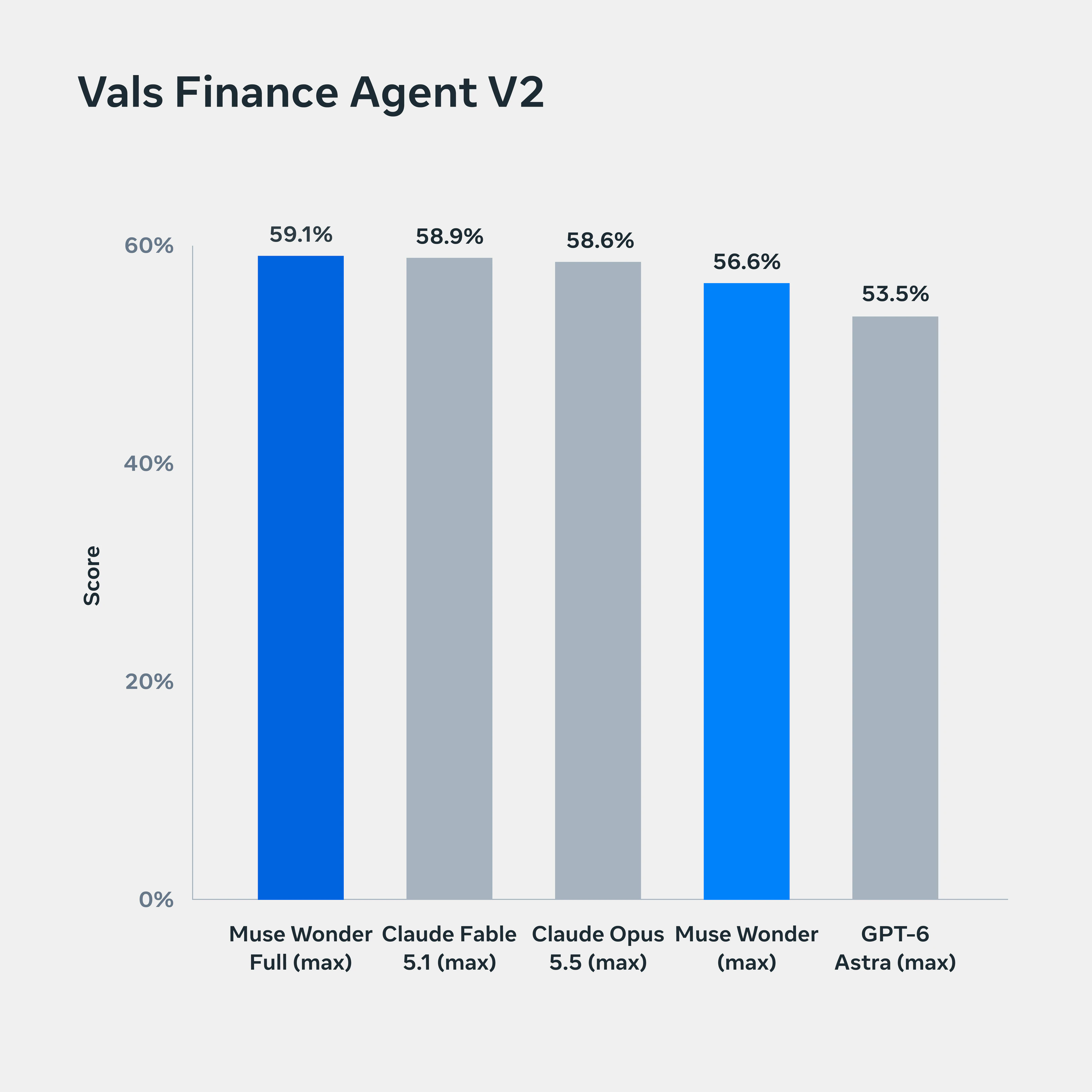 图 9:Vals Finance Agent V2 图表,比较 Muse Wonder 系列模型与其他领先模型在金融智能体性能上的表现