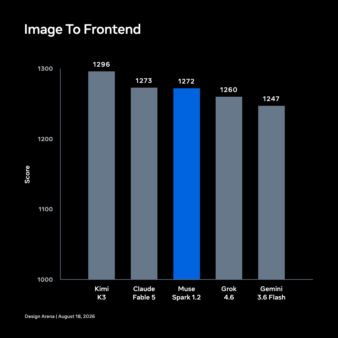 Image to Frontend scores: Kimi K3 at 1296, Claude Fable 5 at 1273, Muse Spark 1.2 at 1272, Grok 4.6 at 1260, and Gemini 3.6 Flash at 1247.