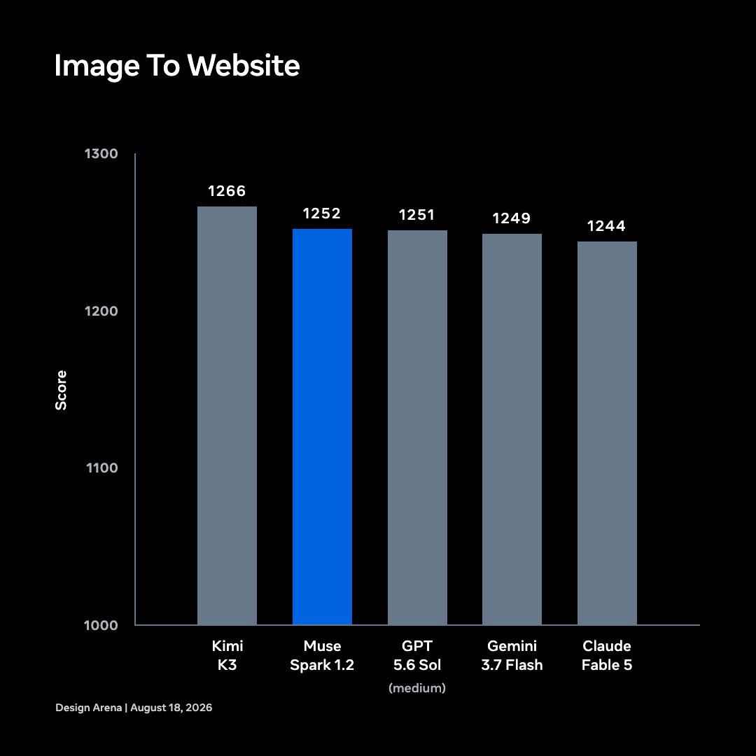 Image to Website scores: Kimi K3 at 1266, Muse Spark 1.2 at 1252, GPT-5.6 Sol at 1251, Gemini 3.7 Flash at 1249, and Claude Fable 5 at 1244.