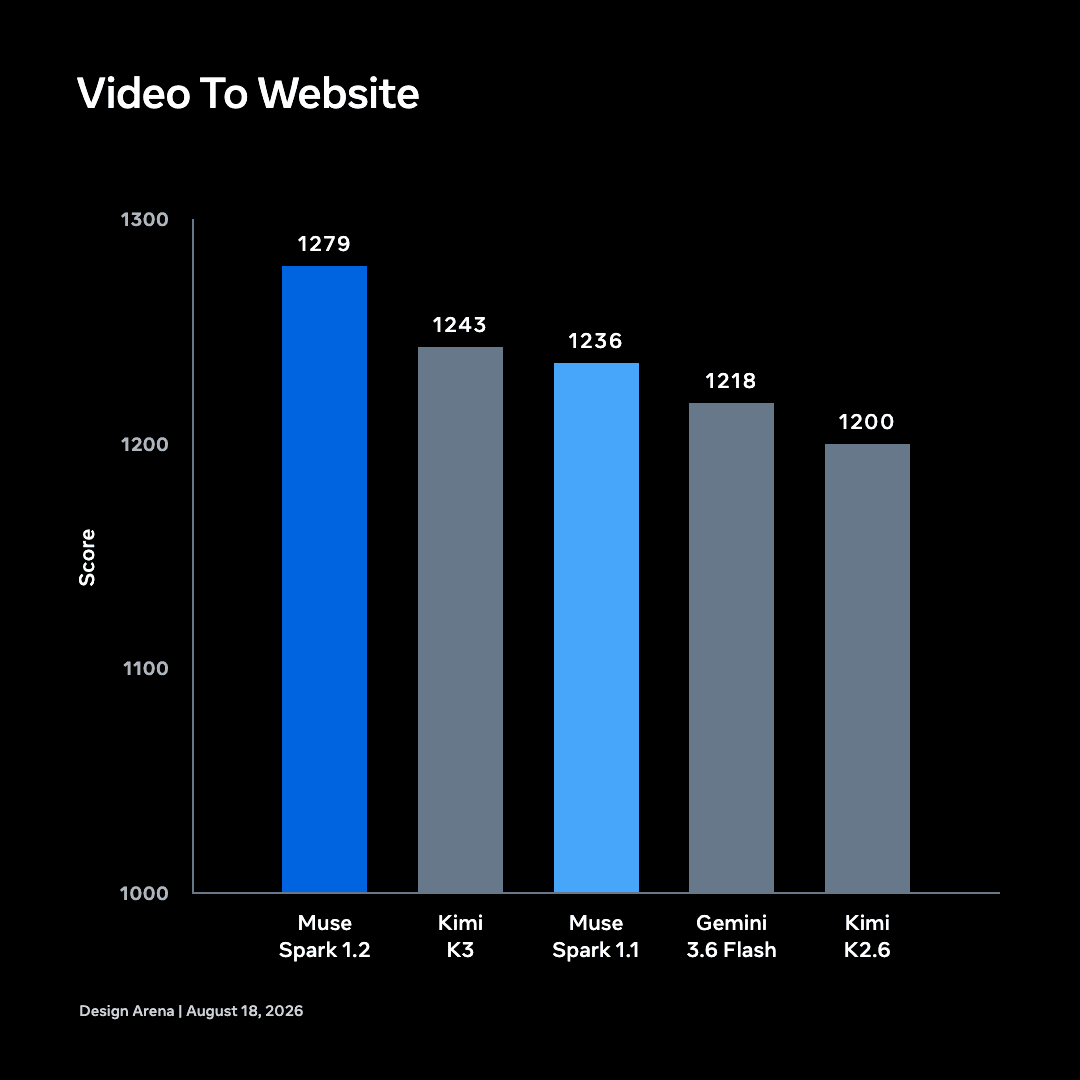Video to Website scores: Muse Spark 1.2 at 1279, Kimi K3 at 1243, Muse Spark 1.1 at 1236, Gemini 3.6 Flash at 1218, and Kimi K2.6 at 1200.