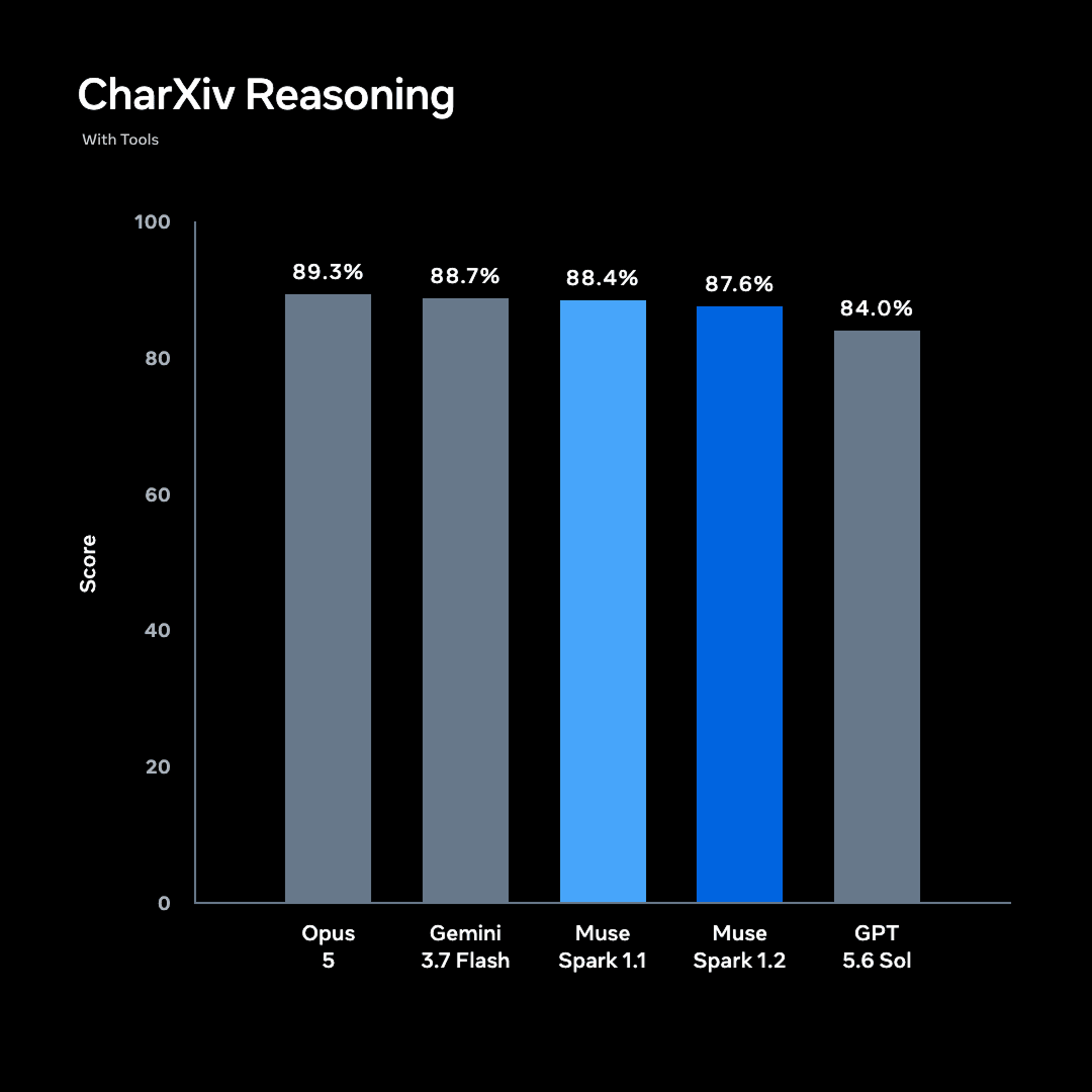 CharXiv Reasoning scores: Opus 5 at 89.3%, Gemini 3.7 Flash at 88.7%, Muse Spark 1.1 at 88.4%, Muse Spark 1.2 at 87.6%, and GPT-5.6 Sol at 84.0%.