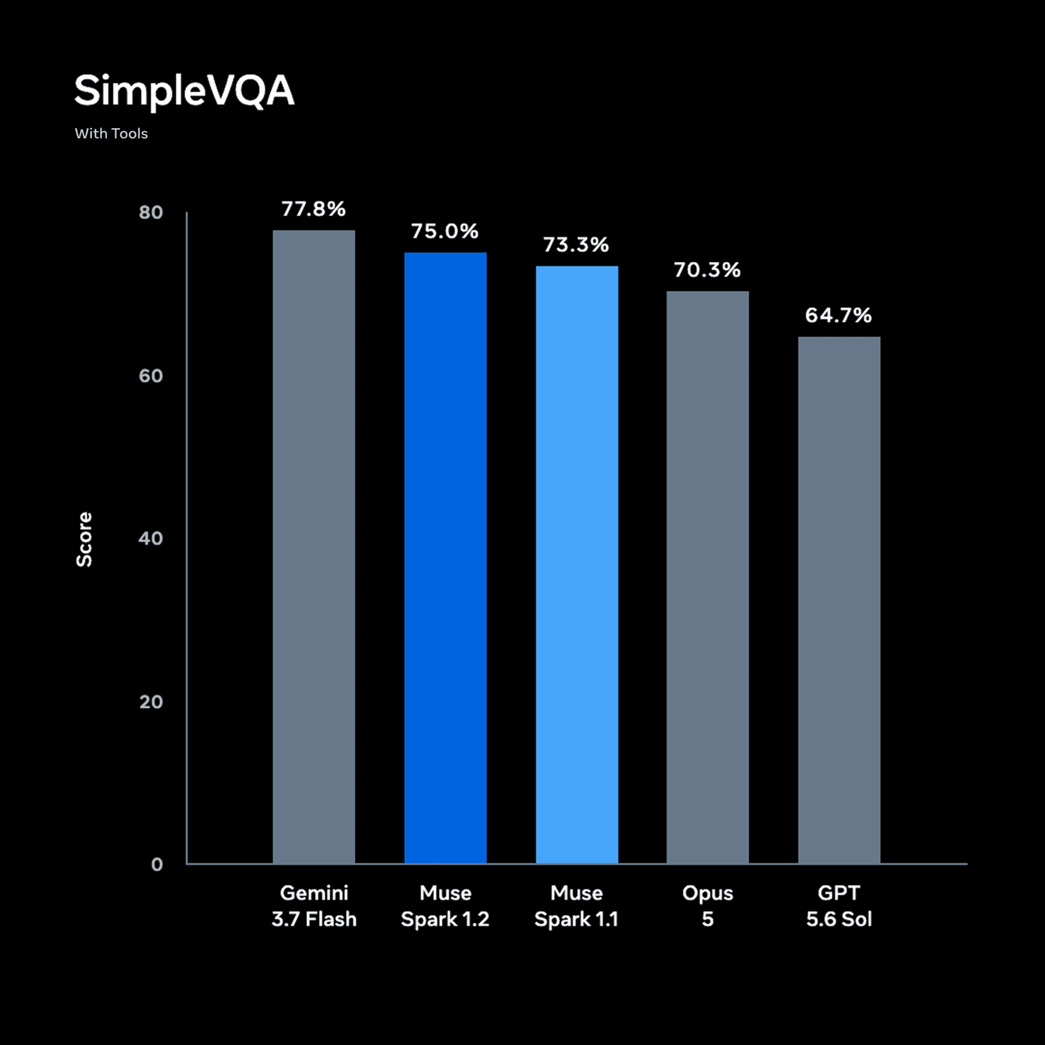SimpleVQA scores: Gemini 3.7 Flash at 77.8%, Muse Spark 1.2 at 75.0%, Muse Spark 1.1 at 73.3%, Opus 5 at 70.3%, and GPT-5.6 Sol at 64.7%.