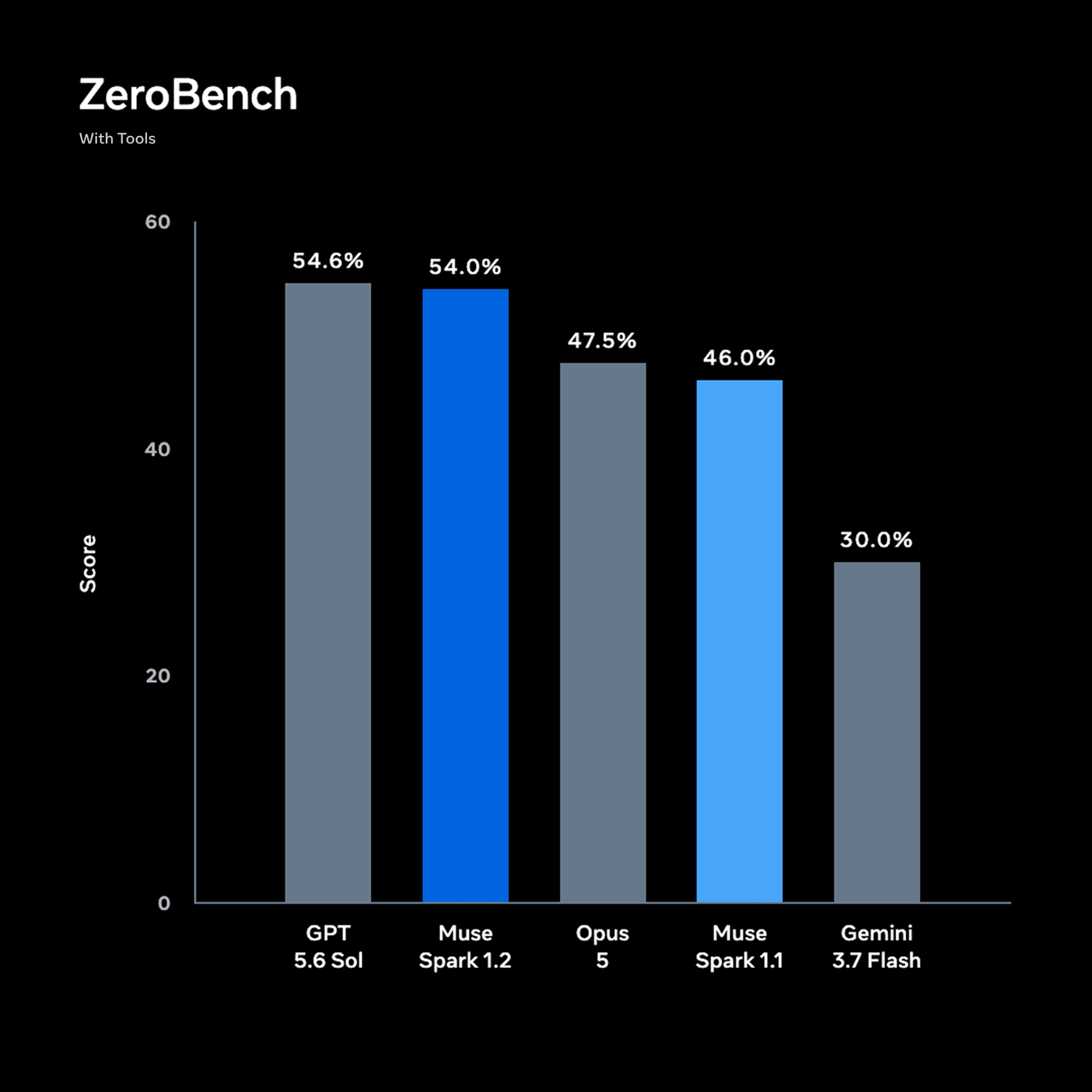 ZeroBench scores: GPT-5.6 Sol at 54.6%, Muse Spark 1.2 at 54.0%, Opus 5 at 47.5%, Muse Spark 1.1 at 46.0%, and Gemini 3.7 Flash at 30.0%.