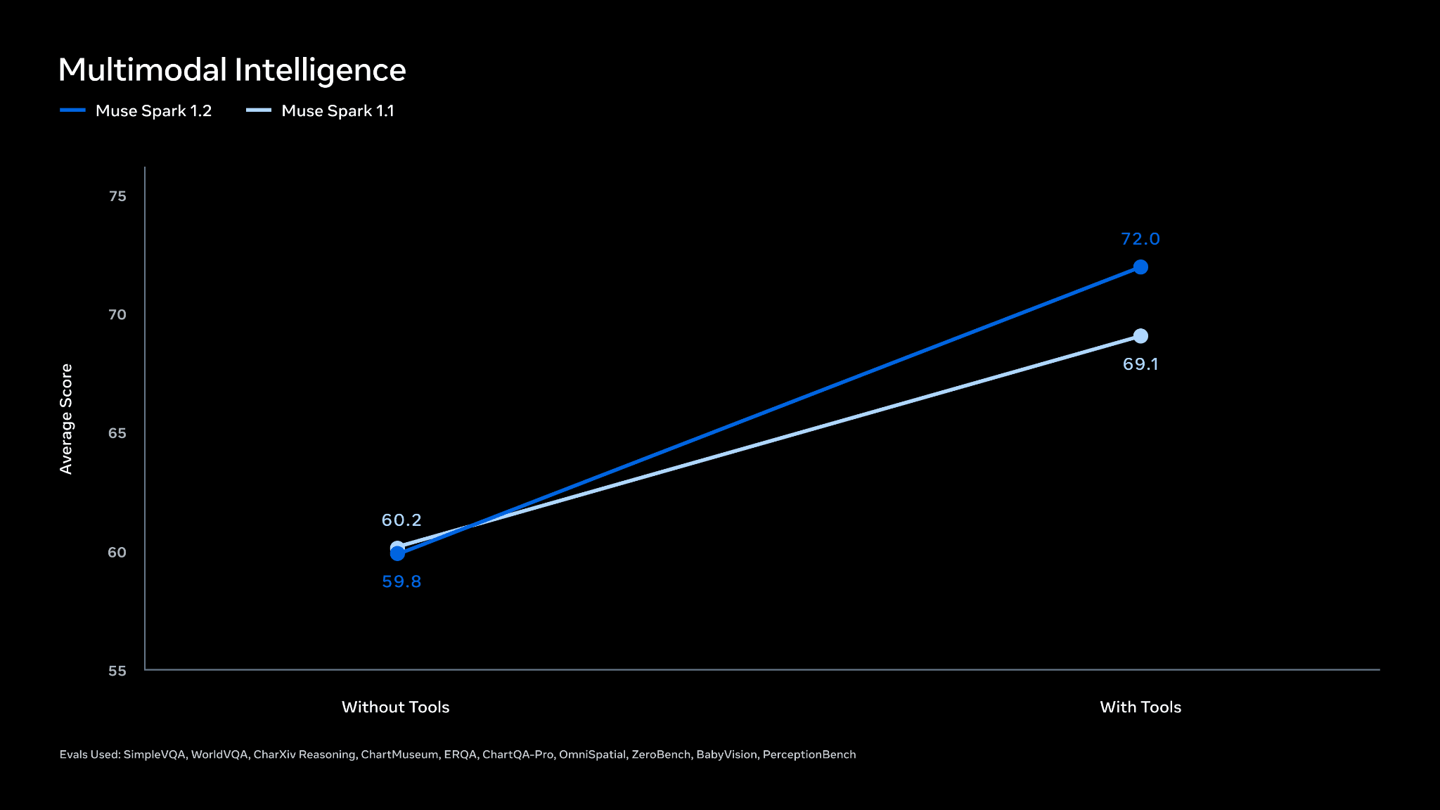 Line chart showing Muse Spark 1.2 increasing from 59.8 without tools to 72.0 with tools, and Muse Spark 1.1 increasing from 60.2 to 69.1.