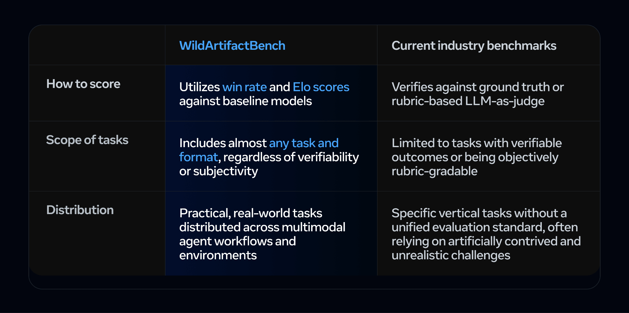 Comparison table contrasting WildArtifactBench with current industry benchmarks across scoring, task scope, and distribution.