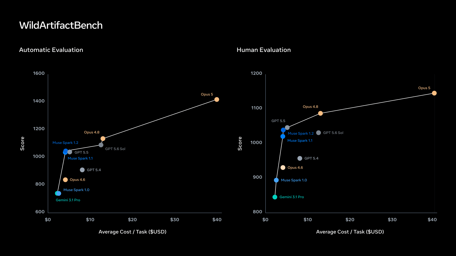Pareto frontier charts comparing automatic and human evaluation scores against average cost per task for Muse Spark and other models.