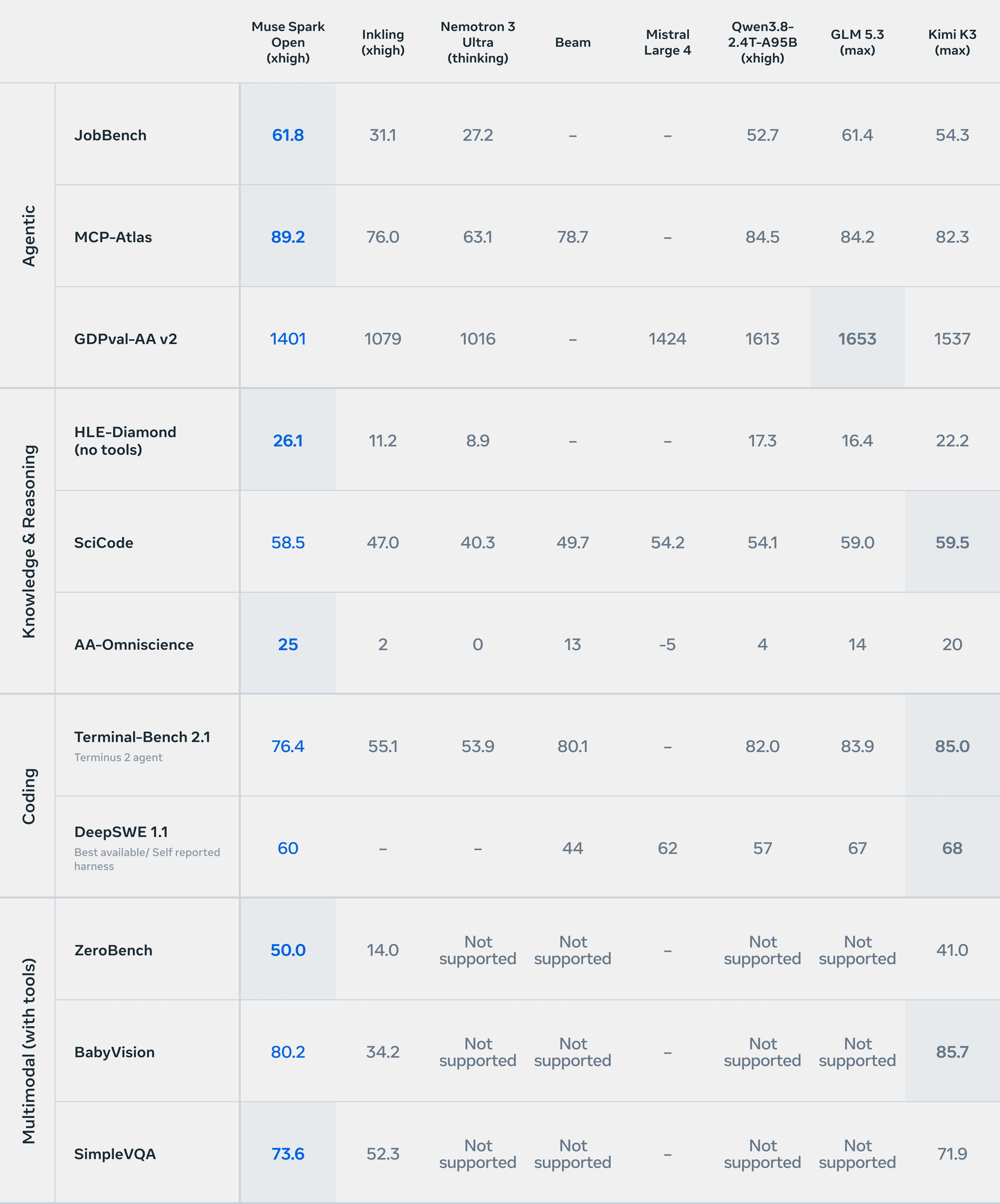 Image 1: Benchmark table comparing Muse Spark Open with Inkling, Nemotron 3 Ultra, Beam, Mistral 4 Large, Qwen3.8-2.4T-A95B, GLM 5.3, and Kimi K3 across agentic, knowledge and reasoning, coding, and tool-assisted multimodal evaluations.