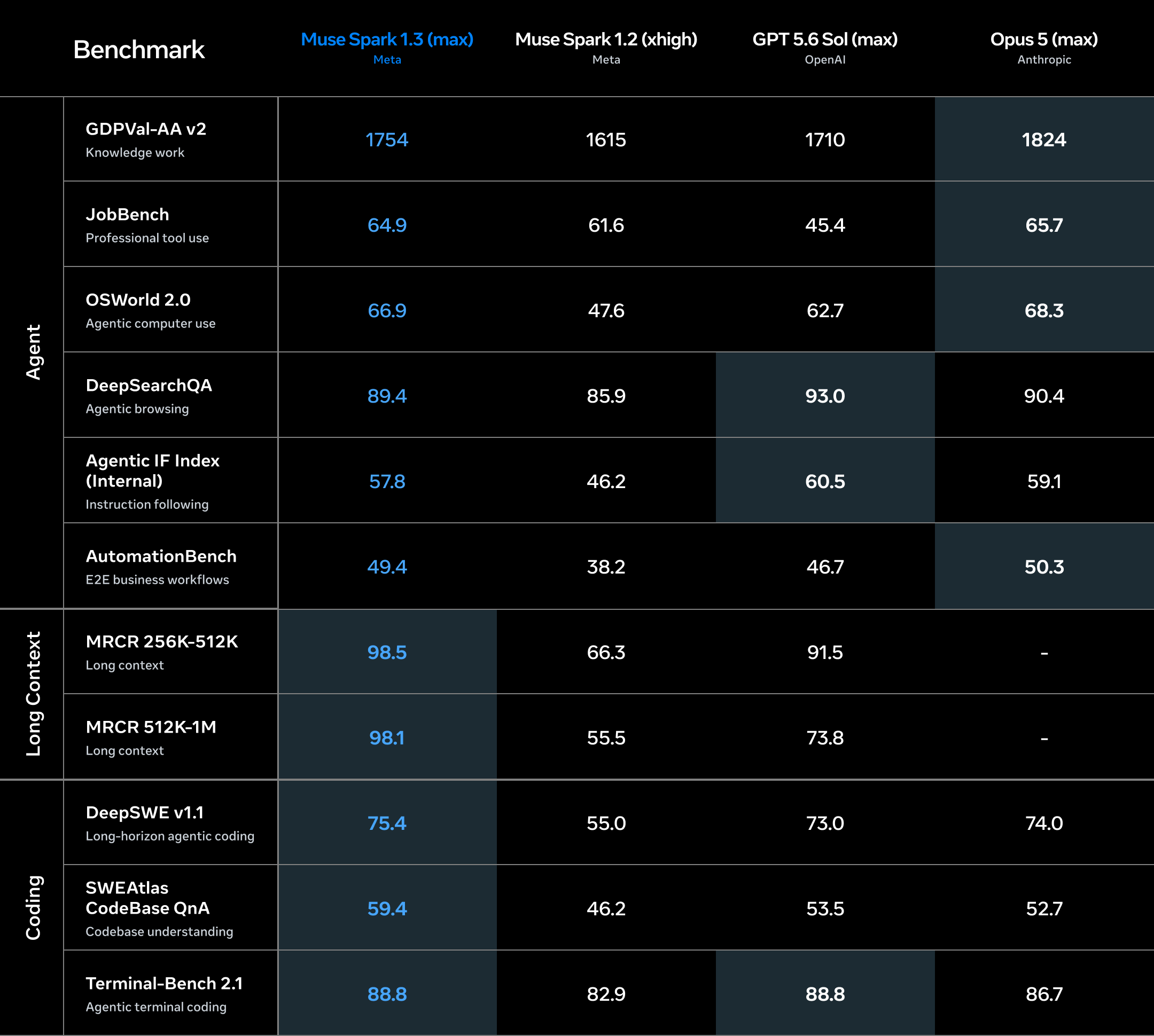 Benchmark scorecard comparing Muse Spark 1.3 to 1.2, GPT 5.6 Sol, and Opus 5