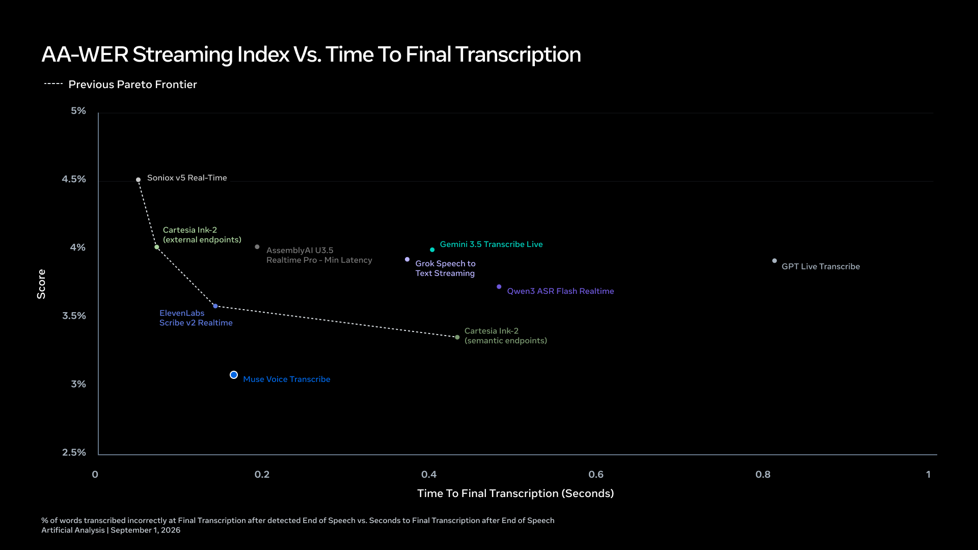 Scatter plot of AA-WER Streaming Index versus time to final transcription, showing Muse Voice Transcribe on a new Pareto frontier