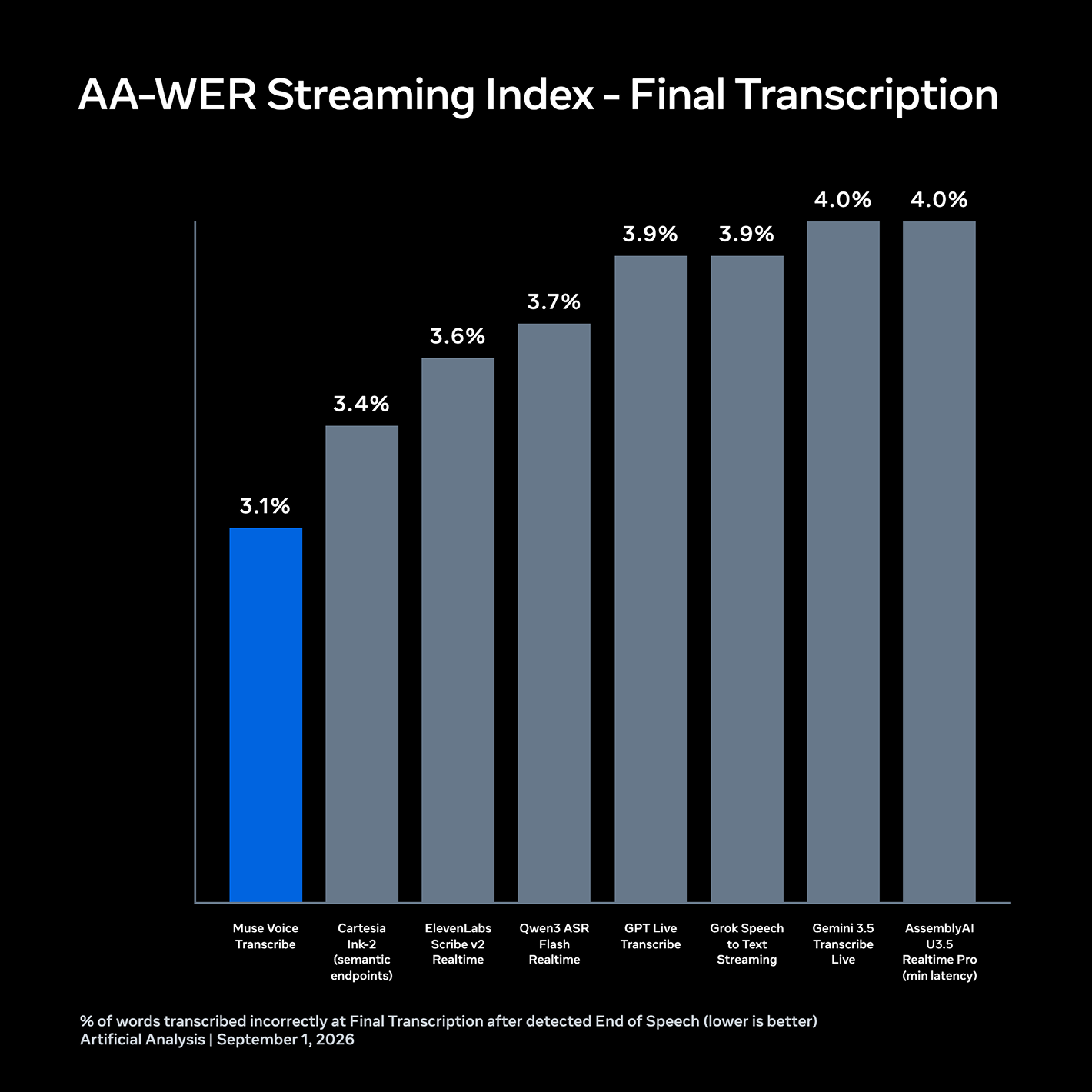 Bar chart comparing AA-WER Streaming Index across transcription services