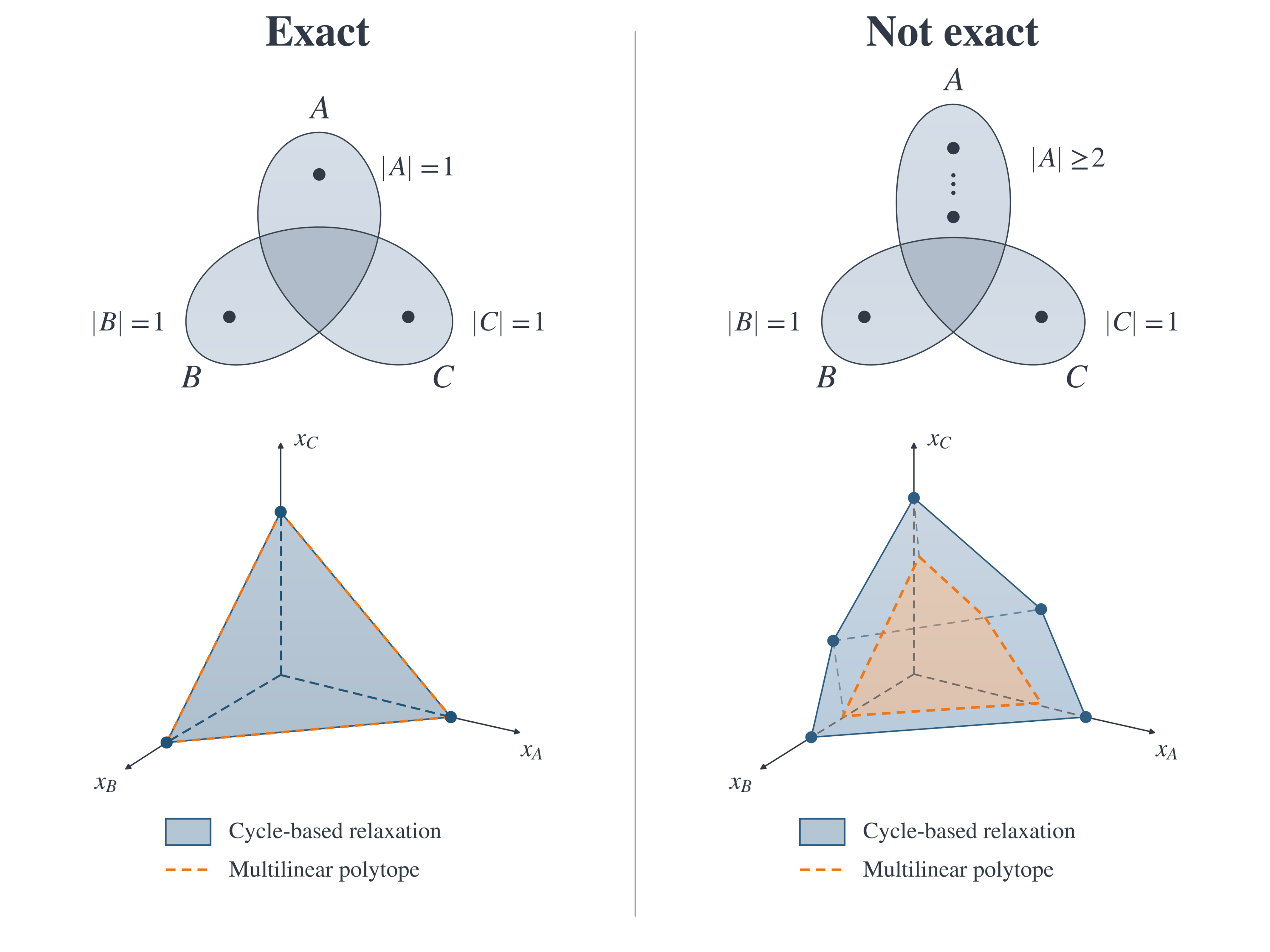 Side-by-side diagrams compare an exact cycle-based relaxation when all three pair-only blocks are singletons with a non-exact case where block A has at least two elements.