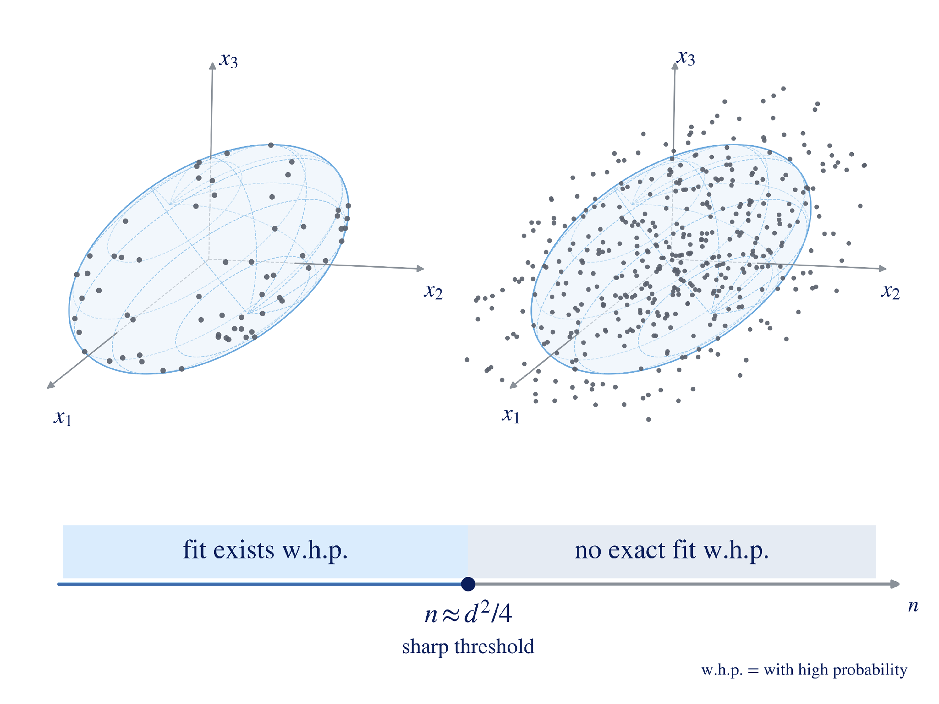 Two ellipsoid diagrams and a threshold axis show that an exact Gaussian fit exists with high probability below n approximately d squared over four, but not above it.